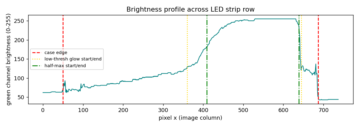 Brightness profile across the strip: sharp on the right, a long soft ramp on the left